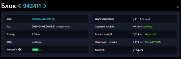 Samotny górnik znalazł blok Bitcoin i zarobił 210 000 dolarów 4