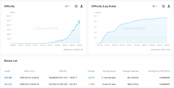 Trudność wydobywania bitcoinów