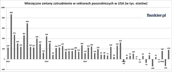 Oszałamiająco silne dane z rynku pracy USA za marzec 2026. 3