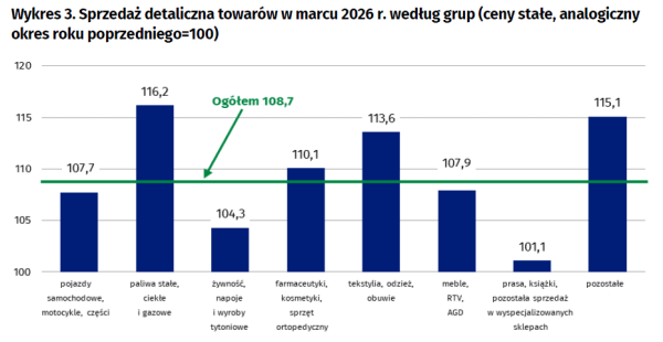 Marzec 2026: Handel detaliczny bije rekordy. 11