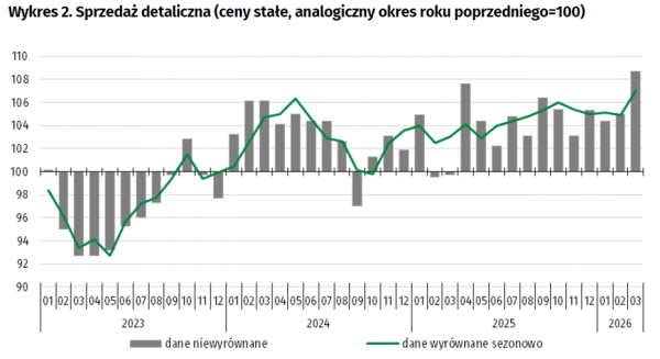 Marzec 2026: Handel detaliczny bije rekordy. 8