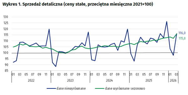 Marzec 2026: Handel detaliczny bije rekordy. 10