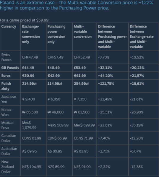 Steam: Nowe kursy wymiany walut. Polscy gracze krytykują "ułatwienia". 4