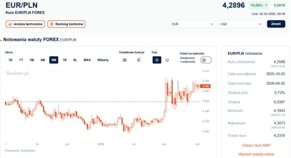 Trump niweczy widoki na pokój. Złoty traci na wartości. 3