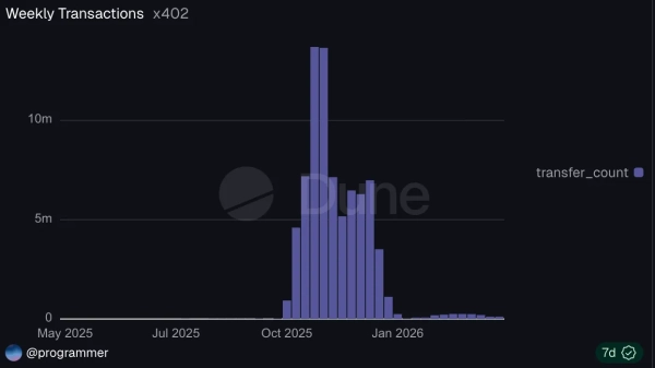 Twórcy x402 wprowadzili płatność za obliczenia AI w celu rzeczywistego wykorzystania 4 x402_tygodniowo