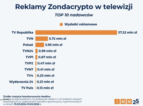 Wydatki reklamowe Zondacrypto. Przewaga w Czechach. 3