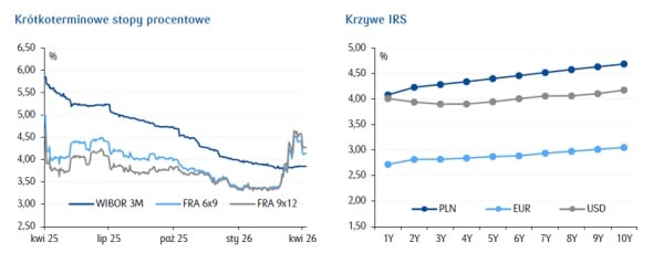 Stop oprocentowania nie spadną już w tym roku. Rada Polityki Pieniężnej zawiesza obniżki na dłuższy czas. 7