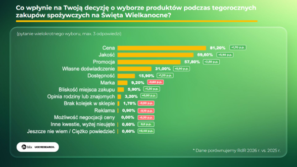 Wielkanoc 2026: Koszty i Marnotrawstwo Żywności. 9