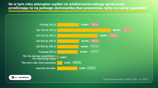 Wielkanoc 2026: Koszty i Marnotrawstwo Żywności. 8