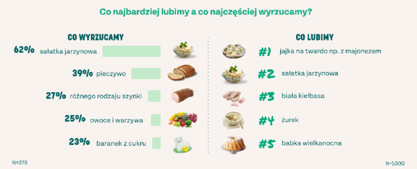Wielkanoc 2026: Koszty i Marnotrawstwo Żywności. 12