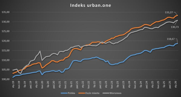 Duża dostępność lokali ułatwia obniżki. W mniejszych miejscowościach i na obrzeżach aglomeracji tanieją. 4