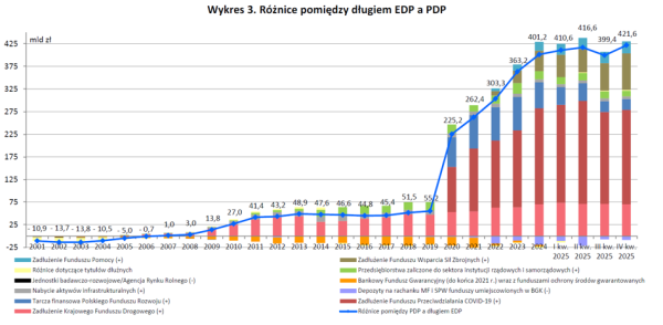 Polski dług przekroczył 60% produktu krajowego brutto. Miało to miejsce trzy miesiące wstecz! 10