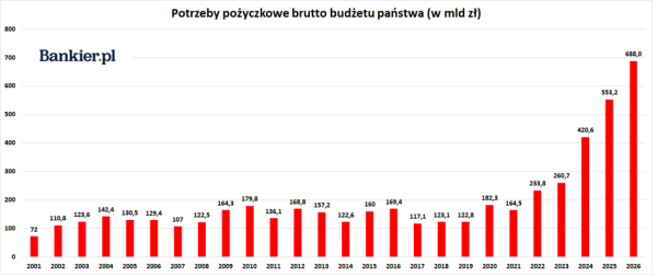 Polski dług przekroczył 60% produktu krajowego brutto. Miało to miejsce trzy miesiące wstecz! 11