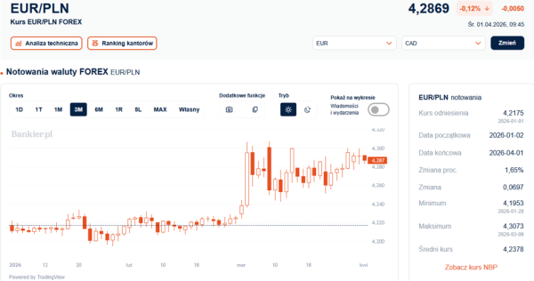 Złotemu umiarkowana poprawa globalnych sentymentów specjalnie nie pomogła. 4