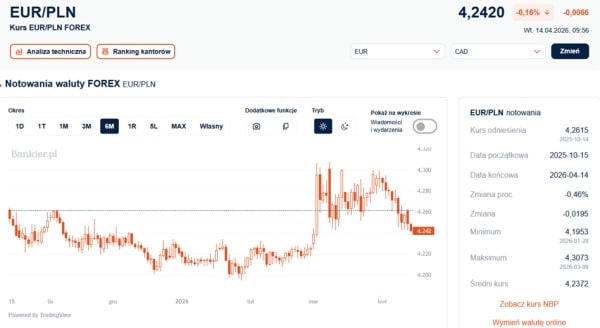 Złoty umocnił się. Euro najtańsze od początku marca. 3