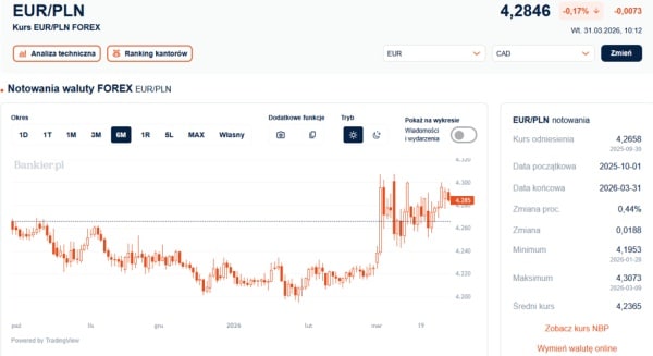 Osłabienie złotego trwa. Kurs dolara w pobliżu szczytów z bieżącego roku. 3