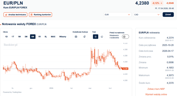 Złoty wyczekuje wieści z Bliskiego Wschodu. Ryzyko korekty jest realne 4