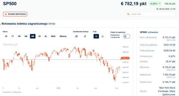 Wzrost zniżki podatkowej na nowojorskich parkietach. Amerykański entuzjazm słabszy niż w Europie. 6 Wzrost zniżki podatkowej na nowojorskich parkietach. Amerykański entuzjazm słabszy niż w Europie. 4