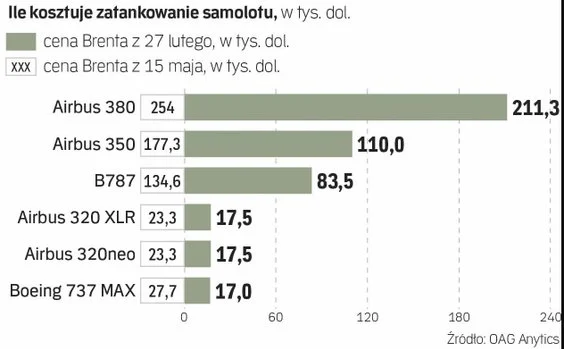 Linie lotnicze szykują się na znaczące redukcje tras. Niektórym grozi bankructwo 7