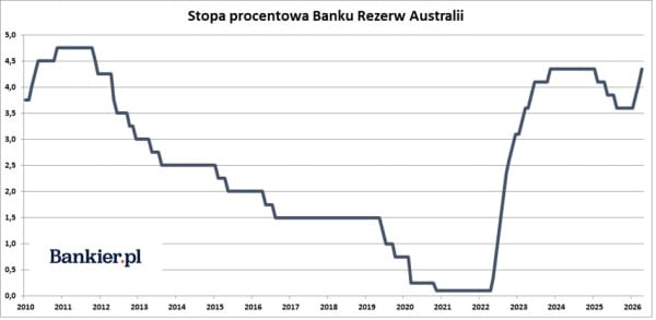 Australia zwiększa stopy procentowe w maju 2026. Bank Rezerw wzywa do ostrożności w związku z inflacją. 4
