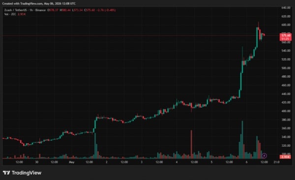 Cena Zcash po raz pierwszy od listopada przekroczyła 585 dolarów 4