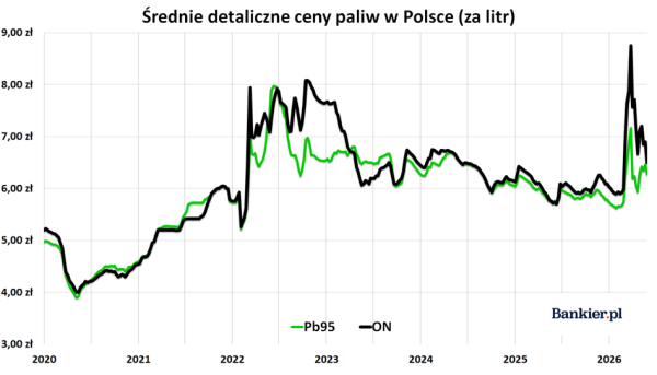Ceny paliw pod koniec maja znacząco spadły. "Diesel" osiągnął najniższą cenę od lutego 3