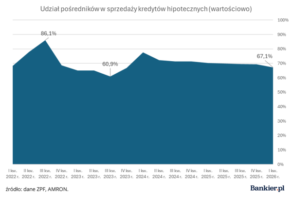 Cyfrowa hipoteka zagraża pośrednikom? Trendy dopiero się zaczynają 10 Cyfrowa hipoteka zagraża pośrednikom? Trendy dopiero się zaczynają 8