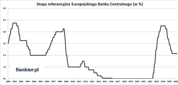 Kwiecień 2026: ruch EBC bez echa na giełdach. Podwyżki stóp procentowych możliwe od czerwca. 3