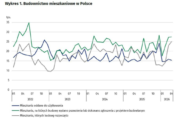 Deweloperzy w końcu przystąpili do budowy lokali mieszkalnych. Taki kwiecień zdarza się po raz pierwszy w historii. 6 Deweloperzy w końcu przystąpili do budowy lokali mieszkalnych. Taki kwiecień zdarza się po raz pierwszy w historii. 4