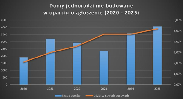 Domy bez zezwoleń - udział jak piwo - osiągnęły 5 proc. Największy wzrost od dziewięciu lat. 3