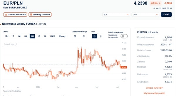 „Epicki Szał” dobiegł końca. Złoto zyskało na sile. Euro w trendzie spadkowym. 3