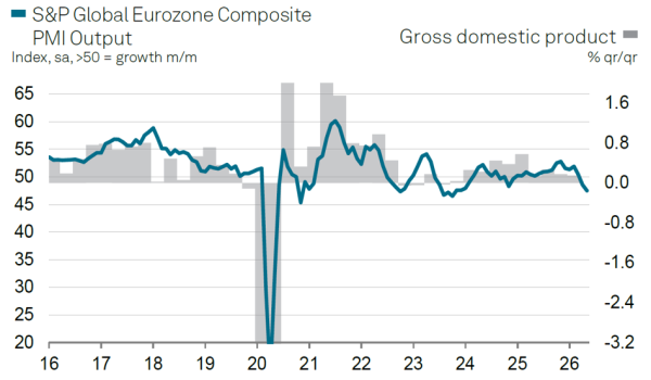 EuroPMI na maj 2026: powrót recesji w strefie euro 10 EuroPMI na maj 2026: powrót recesji w strefie euro 8
