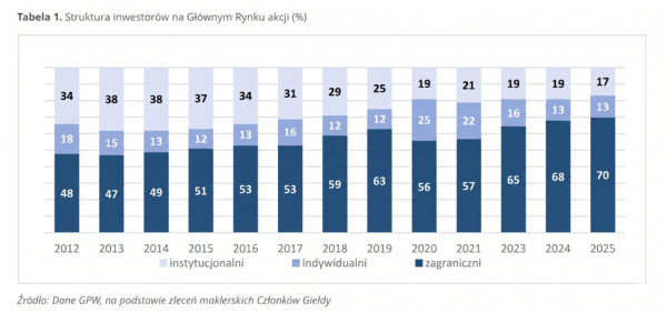 Fed: Dzielące decyzje, Inflacja w Polsce zaskakuje, Produkcja ropy gwałtownie spada. 39