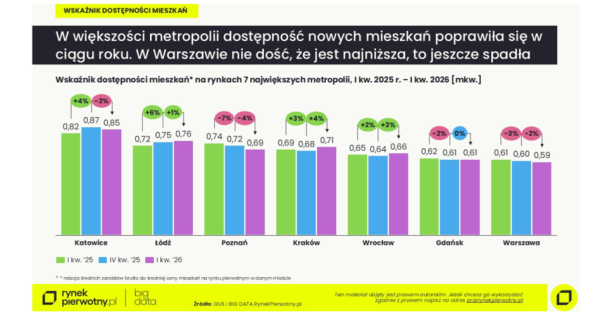 Za ile metrów kwadratowych lokalu wystarczy Ci pensja? Szokujące statystyki. 4