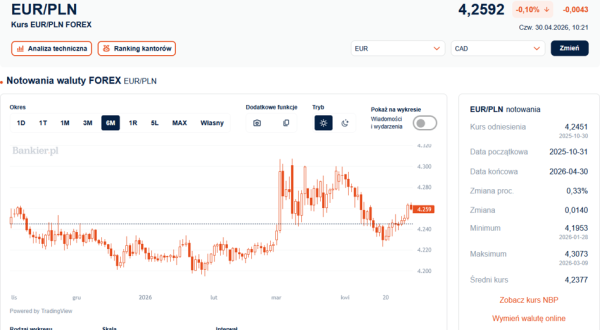Ceny rosną, lecz złoty stabilny. Euro powyżej 4,25 zł. 4