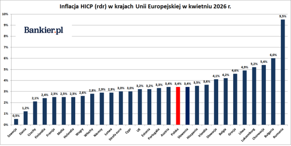 Ceny w Unii Europejskiej kwiecień 2026. Już żaden kraj strefy euro nie osiąga 2%. 10 Ceny w Unii Europejskiej kwiecień 2026. Już żaden kraj strefy euro nie osiąga 2%. 8