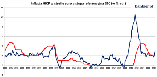 Ceny w Unii Europejskiej kwiecień 2026. Już żaden kraj strefy euro nie osiąga 2%. 7 Ceny w Unii Europejskiej kwiecień 2026. Już żaden kraj strefy euro nie osiąga 2%. 5