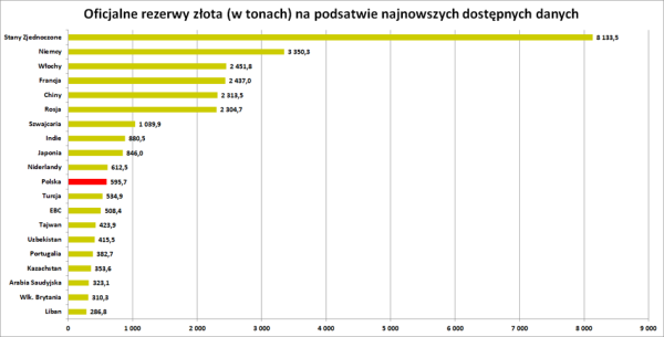 NBP posiada już blisko 600 ton złota w swoich magazynach. Polska wyprzedziła Turcję w tej kategorii. 8