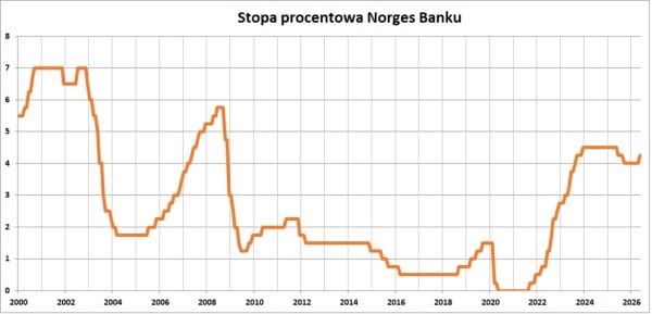 Podwyżka stóp procentowych przez Norwegię była niespodzianką. To pierwszy taki ruch w Europie. 4