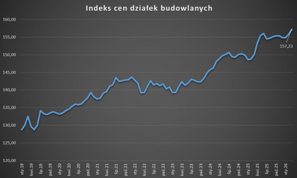 Nie da się uniknąć rosnących kosztów reklam, mimo że wskaźnik cen nieruchomości spowalnia. 7