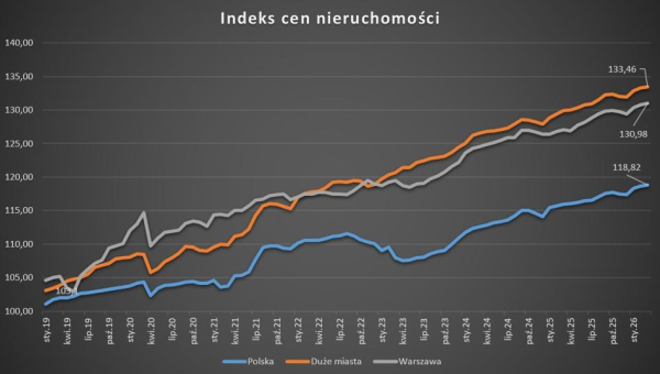 Nie da się uniknąć rosnących kosztów reklam, mimo że wskaźnik cen nieruchomości spowalnia. 6