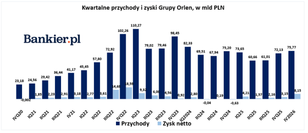 Orlen notuje rekordy, świat obawia się o ropę, a inflacja zaskoczyła wszystkich. Silne zakończenie maja. 33