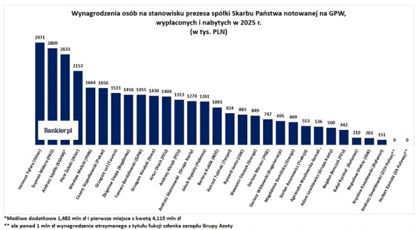 Zarobki w firmach państwowych na celowniku. Ujawniamy lidera płac wśród szefów spółek państwowych. 4