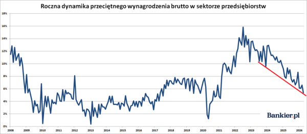 Polski rynek pracy w kwietniu 2026. Wzrost wynagrodzeń najmniejszy od 5 lat, a zatrudnienie maleje 8