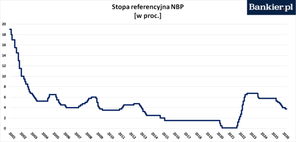 Stopy procentowe prawdopodobnie bez zmian. Jednak rynek prognozuje wzrost. 6