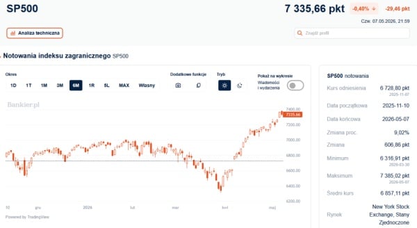 S&P500 spadł z najwyższego poziomu. Tym razem zawiodły półprzewodniki 4