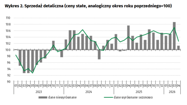 Sprzedaż detaliczna w kwietniu 2026 roku odnotowała niewielki wzrost. Konsumenci zmienili swoje nawyki zakupowe. 5