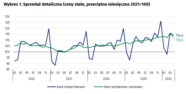 Sprzedaż detaliczna w kwietniu 2026 roku odnotowała niewielki wzrost. Konsumenci zmienili swoje nawyki zakupowe. 8
