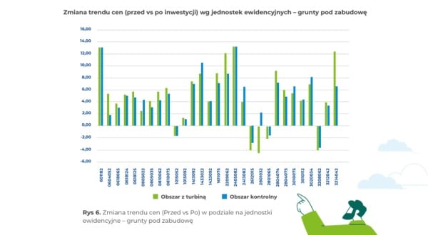 Wielki mit dotyczący wiatraków został obalony. Teraz wiemy, co dzieje się z cenami gruntów w ich pobliżu. 7