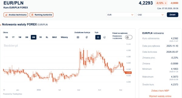 Polski złoty zyskuje na sile. Cena euro obniżyła się do poziomu 4,23 złotego. 4